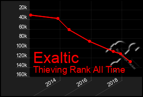 Total Graph of Exaltic