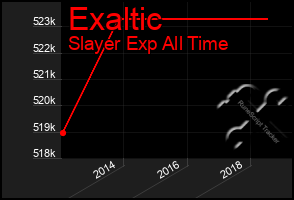 Total Graph of Exaltic