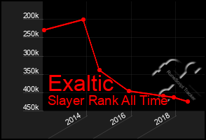 Total Graph of Exaltic