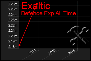 Total Graph of Exaltic