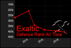 Total Graph of Exaltic