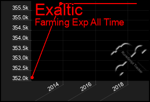 Total Graph of Exaltic