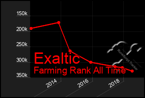 Total Graph of Exaltic