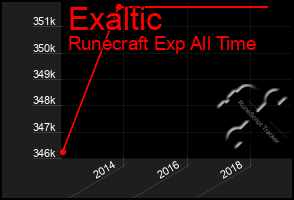 Total Graph of Exaltic