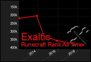 Total Graph of Exaltic