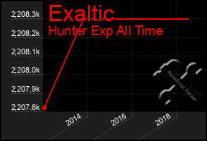 Total Graph of Exaltic