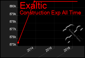 Total Graph of Exaltic