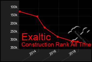 Total Graph of Exaltic