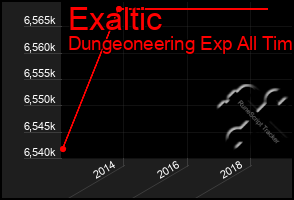 Total Graph of Exaltic