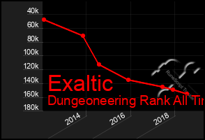 Total Graph of Exaltic