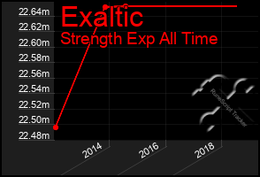 Total Graph of Exaltic