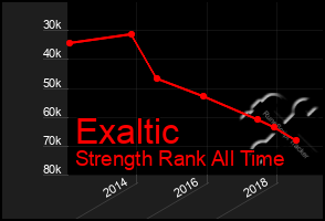 Total Graph of Exaltic