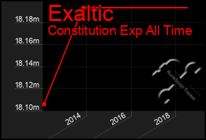 Total Graph of Exaltic