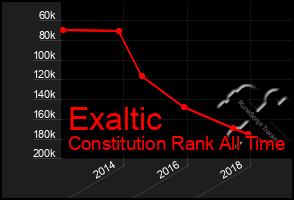 Total Graph of Exaltic