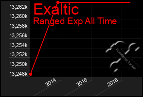 Total Graph of Exaltic