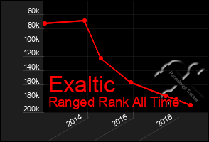 Total Graph of Exaltic