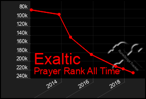 Total Graph of Exaltic