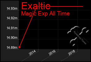 Total Graph of Exaltic