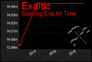 Total Graph of Exaltic