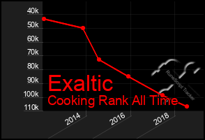 Total Graph of Exaltic