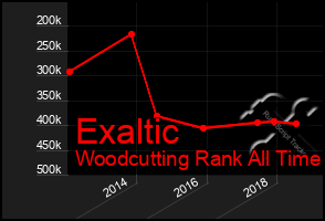 Total Graph of Exaltic