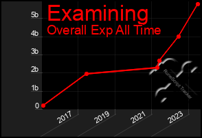 Total Graph of Examining