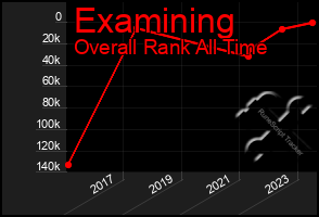 Total Graph of Examining