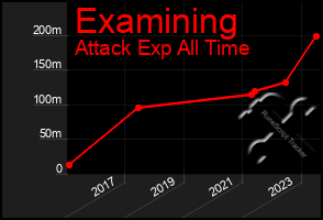 Total Graph of Examining