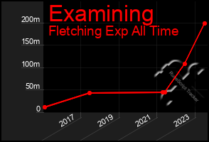 Total Graph of Examining