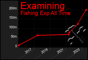 Total Graph of Examining