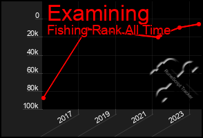 Total Graph of Examining