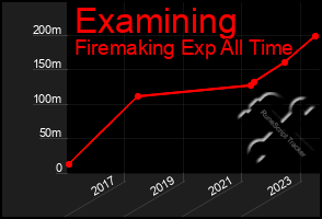 Total Graph of Examining