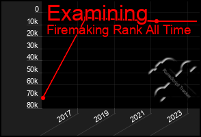 Total Graph of Examining