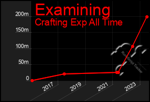 Total Graph of Examining