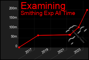 Total Graph of Examining