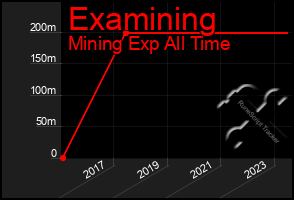 Total Graph of Examining