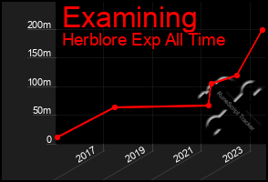 Total Graph of Examining