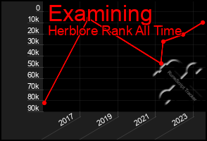 Total Graph of Examining