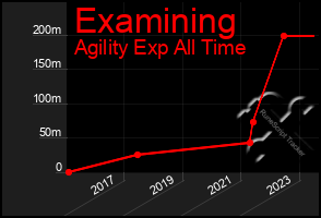 Total Graph of Examining