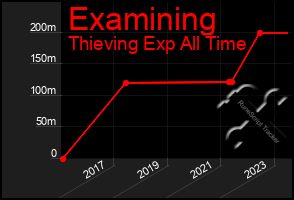 Total Graph of Examining