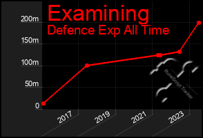 Total Graph of Examining