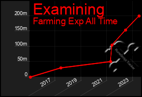 Total Graph of Examining