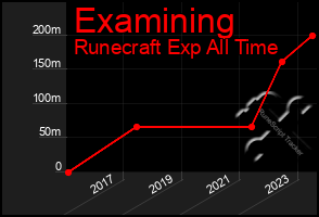 Total Graph of Examining