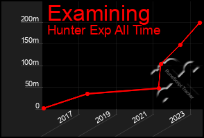 Total Graph of Examining