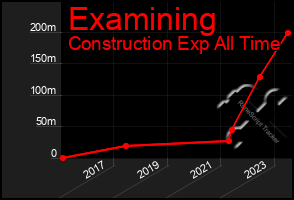 Total Graph of Examining