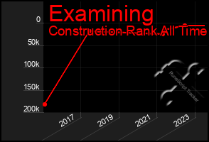 Total Graph of Examining