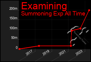 Total Graph of Examining