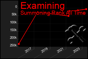 Total Graph of Examining