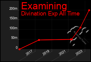 Total Graph of Examining