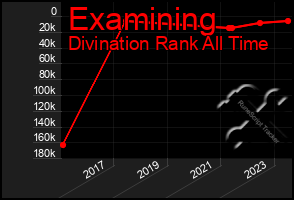 Total Graph of Examining